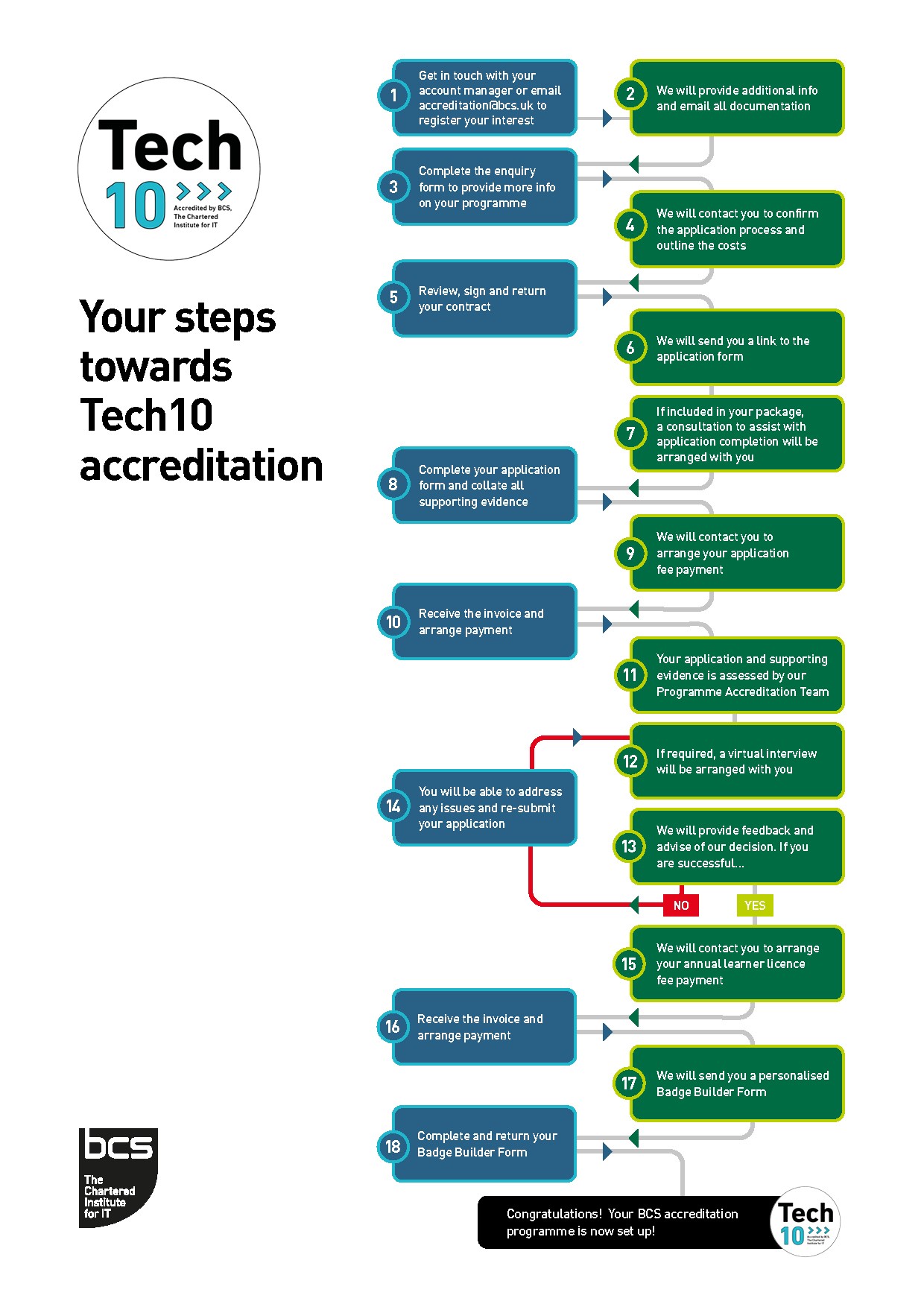 Step by step guide to Tech10 accreditation process